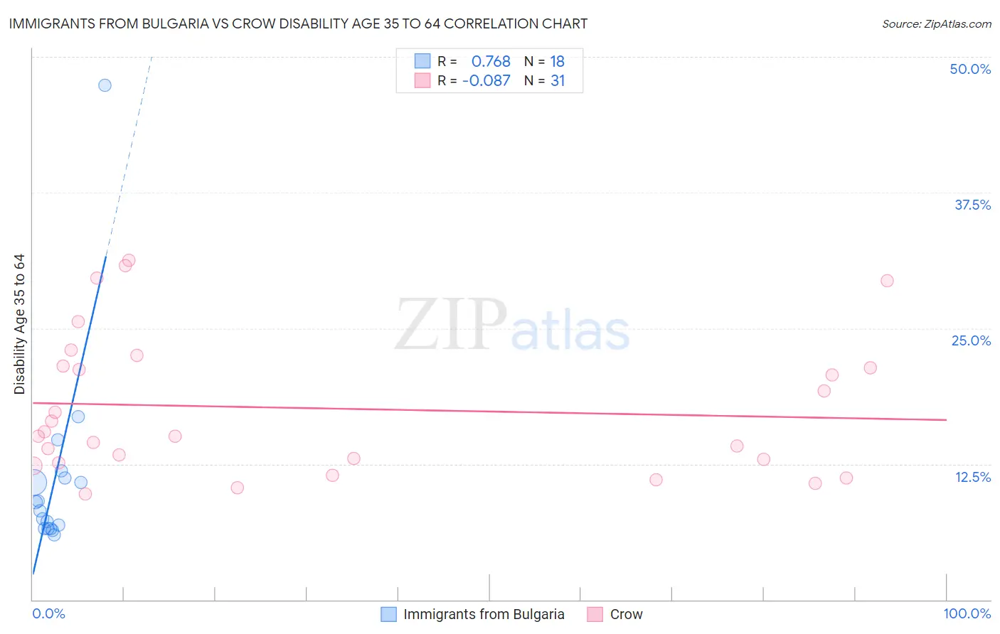 Immigrants from Bulgaria vs Crow Disability Age 35 to 64
