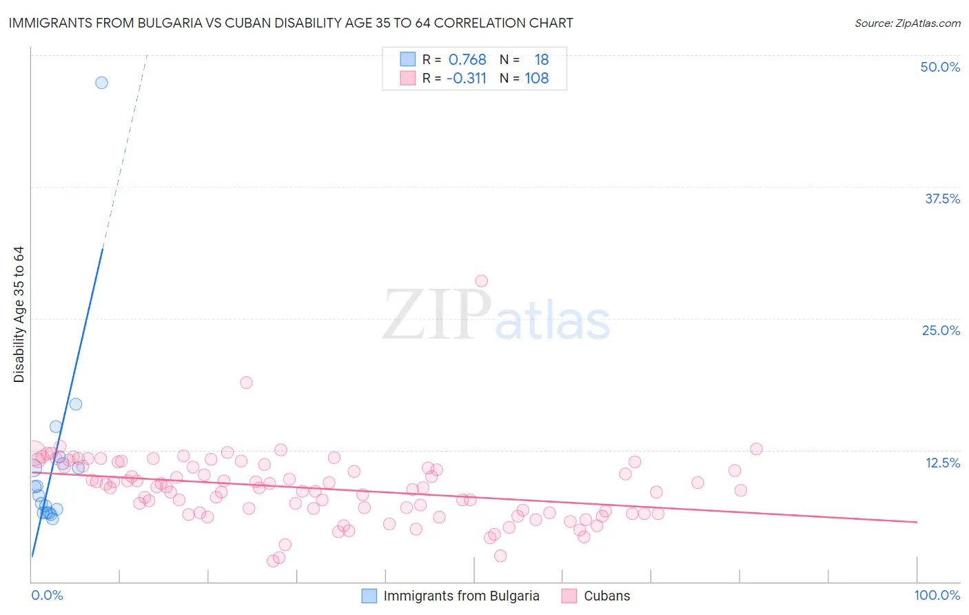 Immigrants from Bulgaria vs Cuban Disability Age 35 to 64
