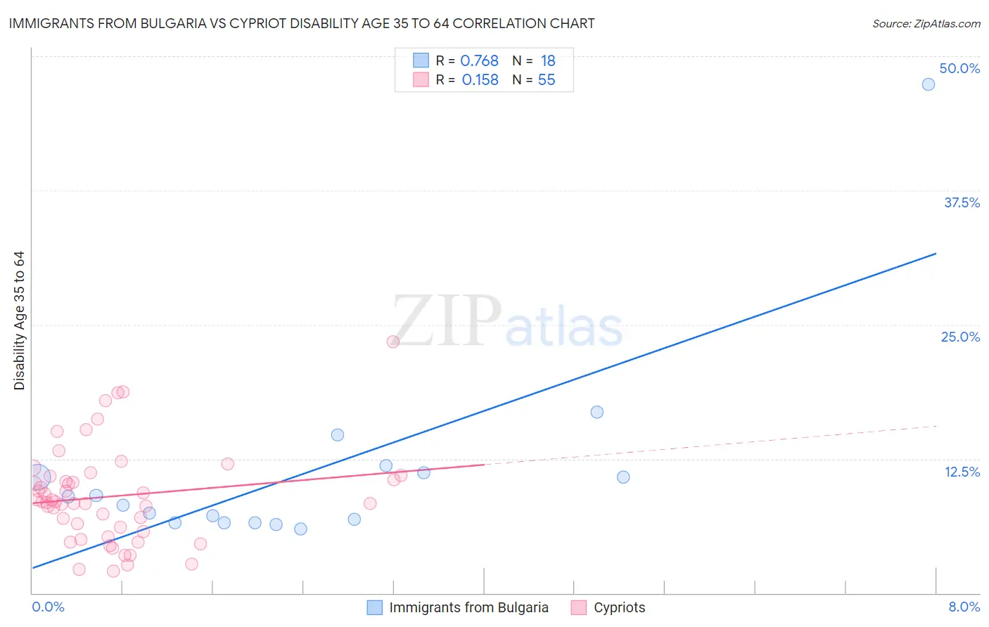 Immigrants from Bulgaria vs Cypriot Disability Age 35 to 64