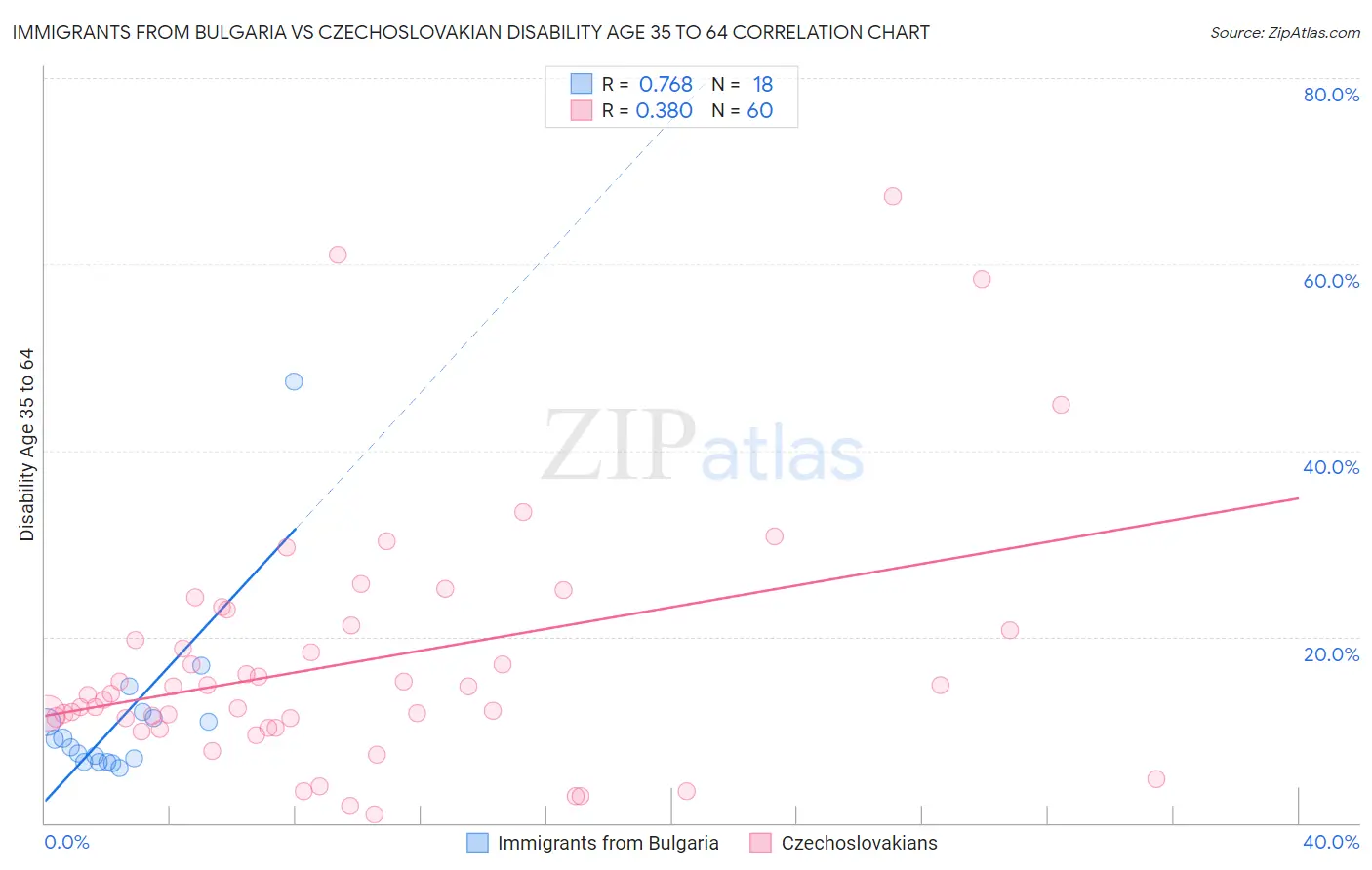Immigrants from Bulgaria vs Czechoslovakian Disability Age 35 to 64