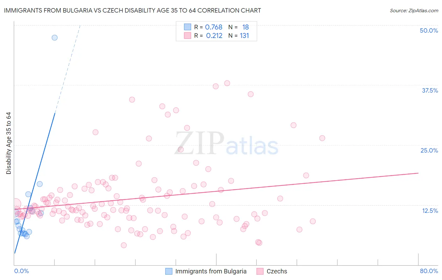 Immigrants from Bulgaria vs Czech Disability Age 35 to 64