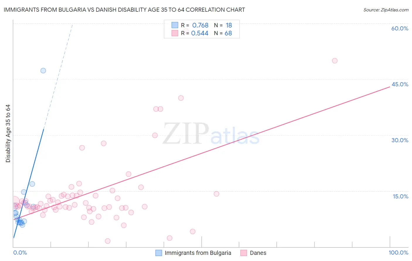 Immigrants from Bulgaria vs Danish Disability Age 35 to 64
