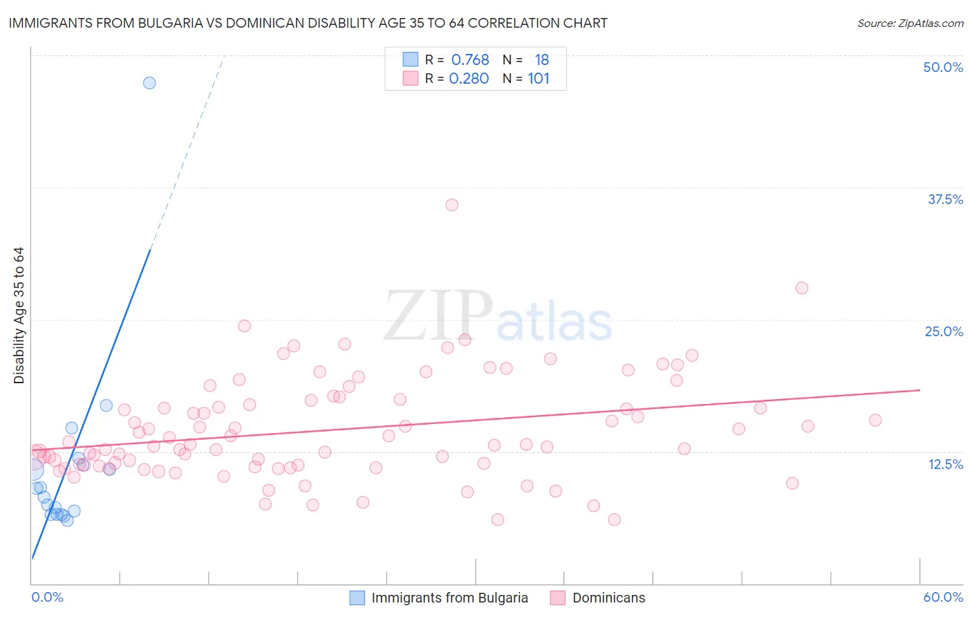 Immigrants from Bulgaria vs Dominican Disability Age 35 to 64