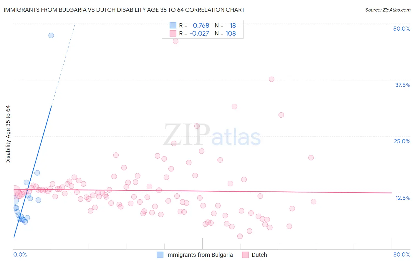Immigrants from Bulgaria vs Dutch Disability Age 35 to 64