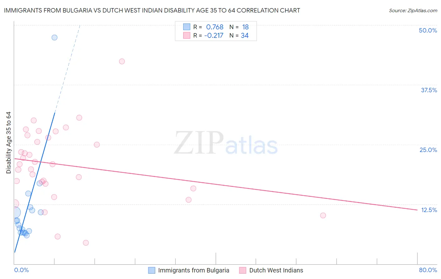 Immigrants from Bulgaria vs Dutch West Indian Disability Age 35 to 64