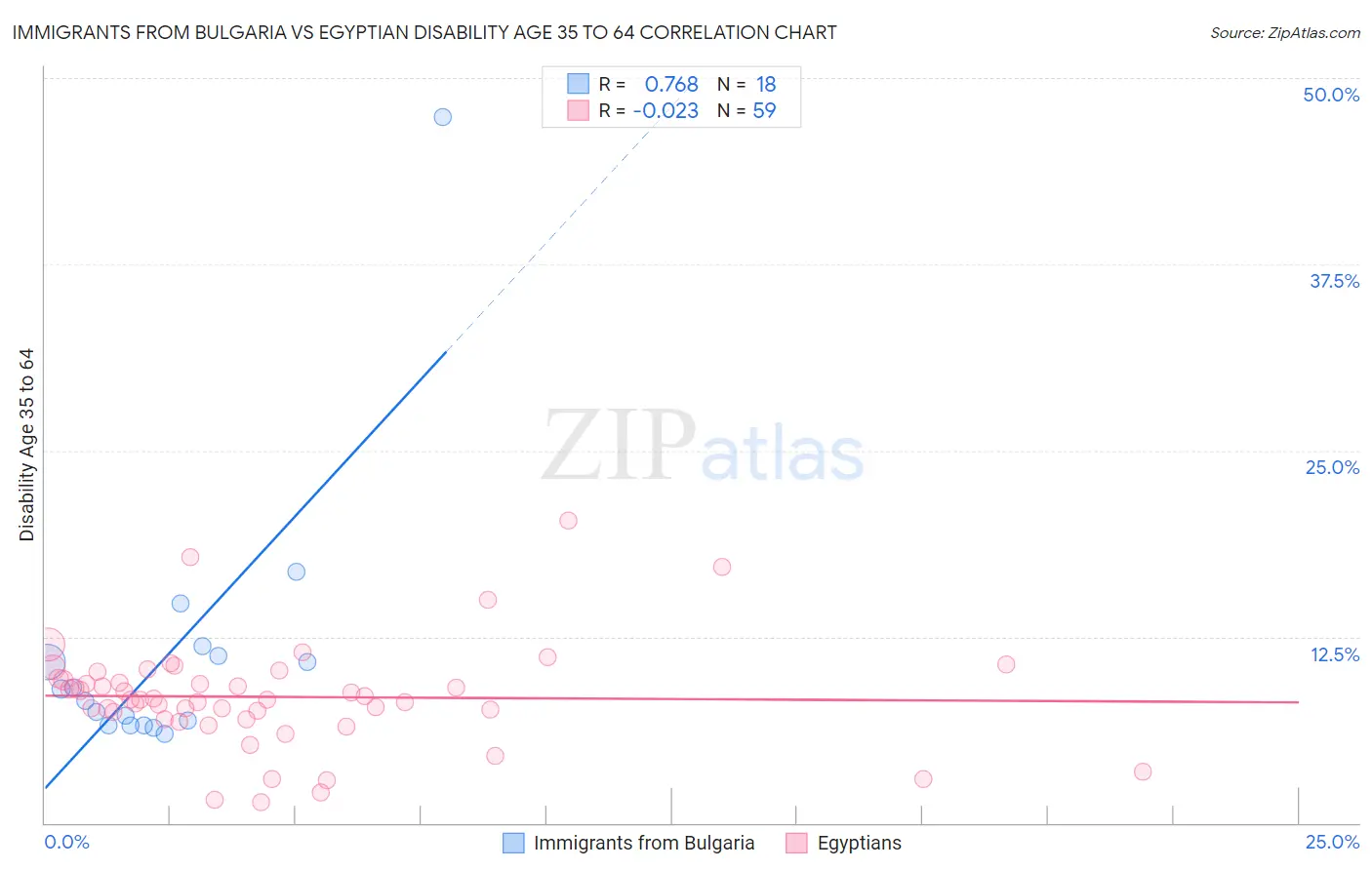 Immigrants from Bulgaria vs Egyptian Disability Age 35 to 64