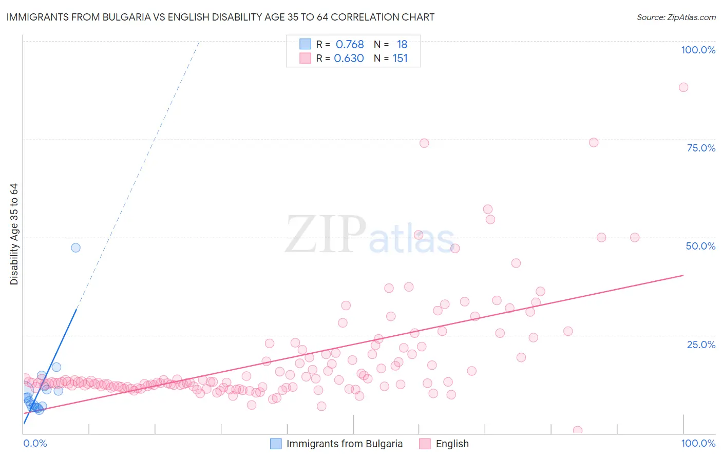 Immigrants from Bulgaria vs English Disability Age 35 to 64