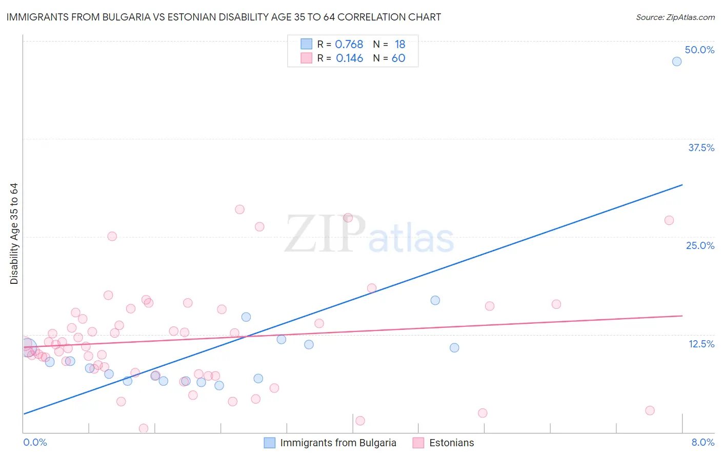 Immigrants from Bulgaria vs Estonian Disability Age 35 to 64