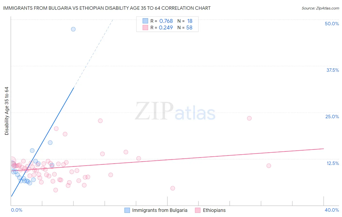 Immigrants from Bulgaria vs Ethiopian Disability Age 35 to 64