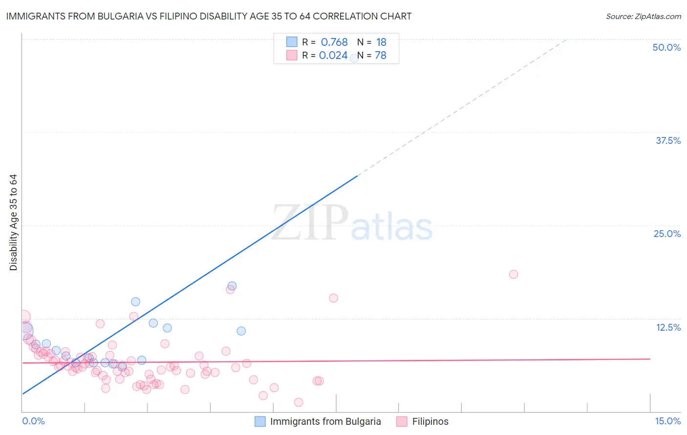 Immigrants from Bulgaria vs Filipino Disability Age 35 to 64