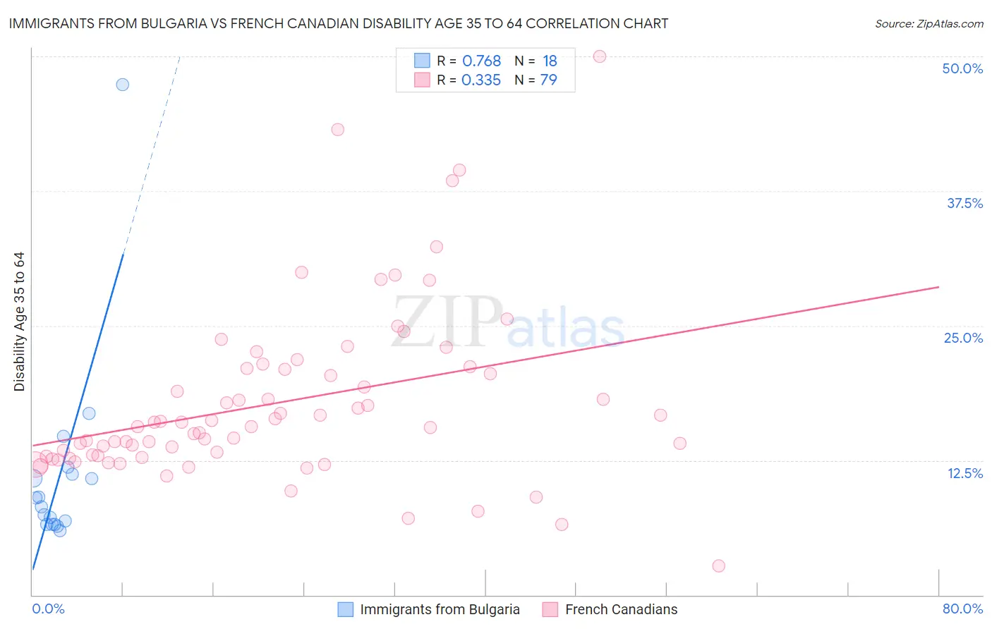Immigrants from Bulgaria vs French Canadian Disability Age 35 to 64