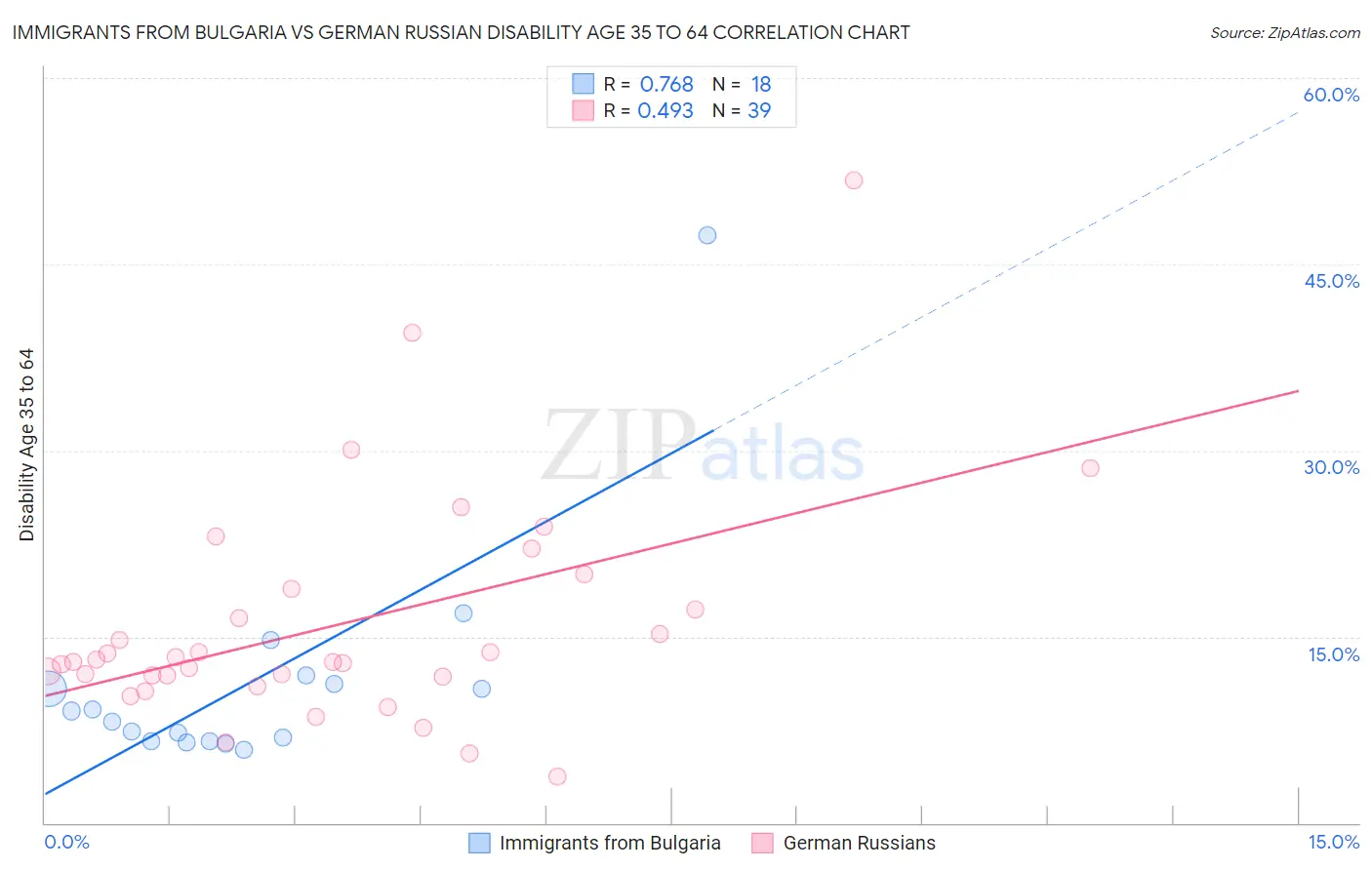 Immigrants from Bulgaria vs German Russian Disability Age 35 to 64