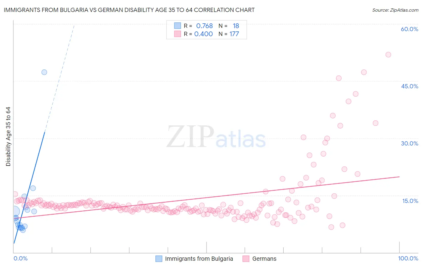Immigrants from Bulgaria vs German Disability Age 35 to 64