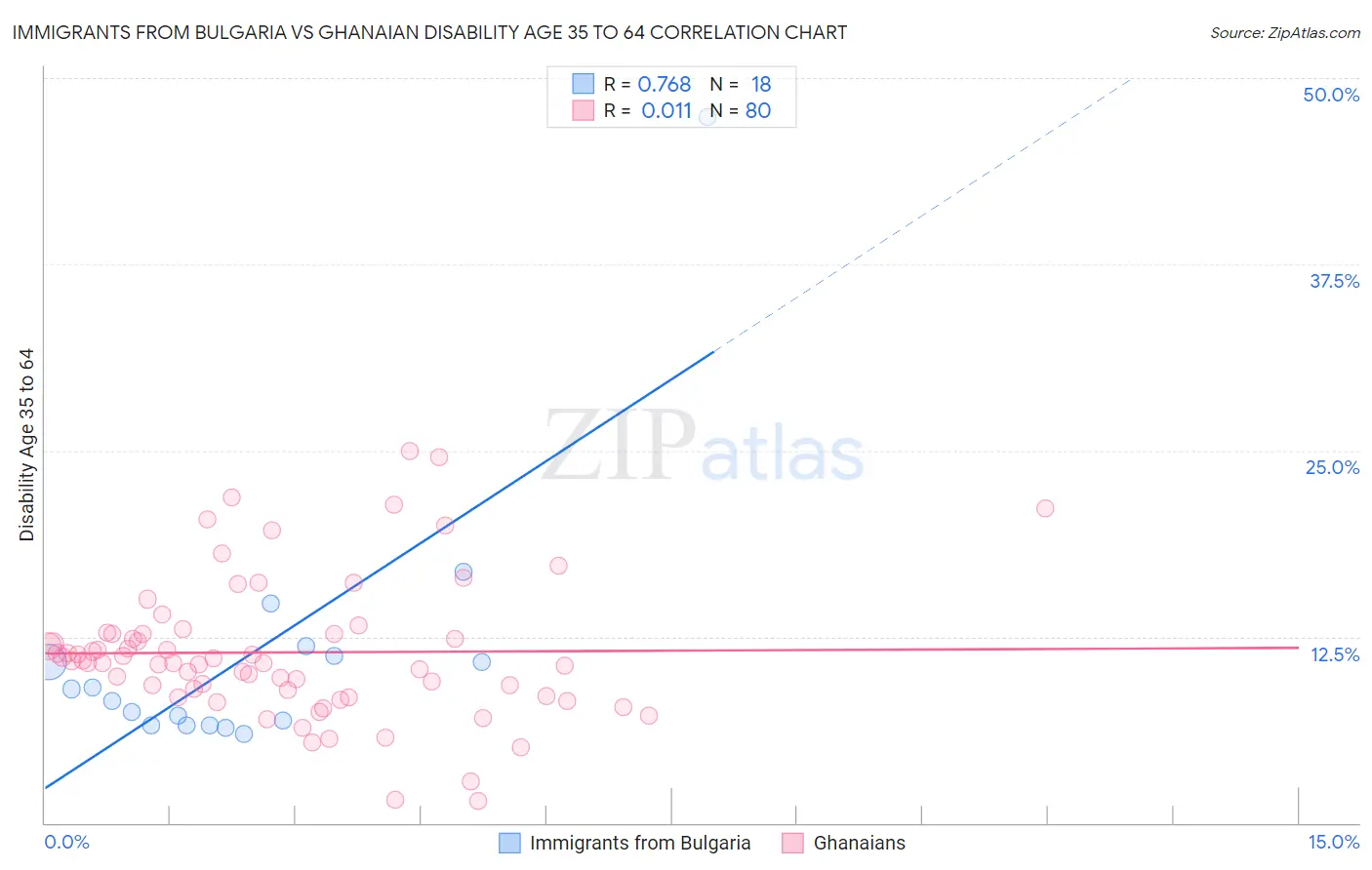 Immigrants from Bulgaria vs Ghanaian Disability Age 35 to 64