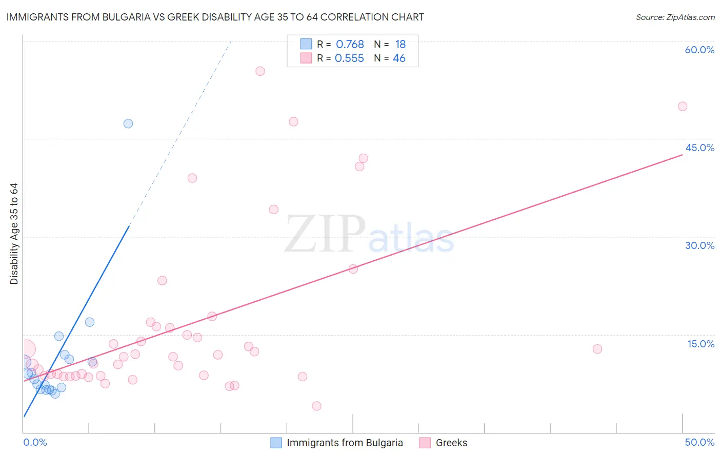 Immigrants from Bulgaria vs Greek Disability Age 35 to 64