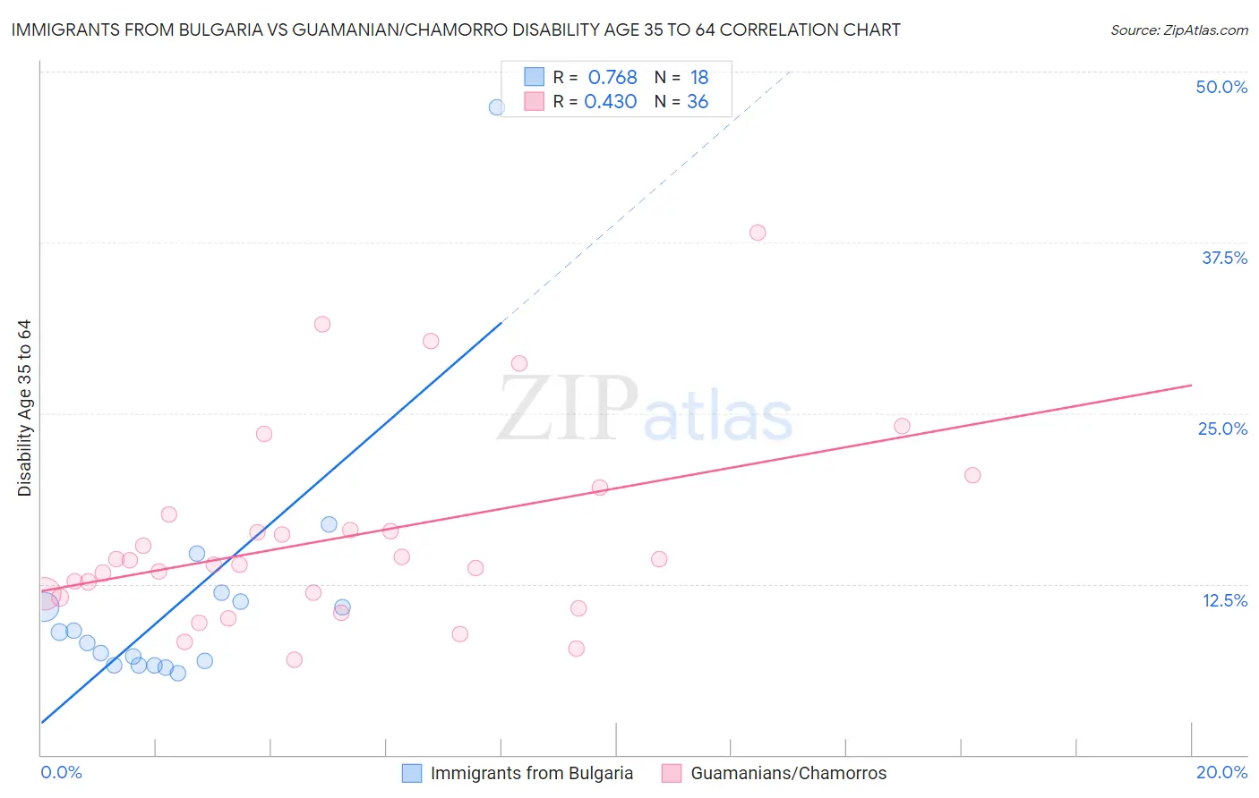 Immigrants from Bulgaria vs Guamanian/Chamorro Disability Age 35 to 64
