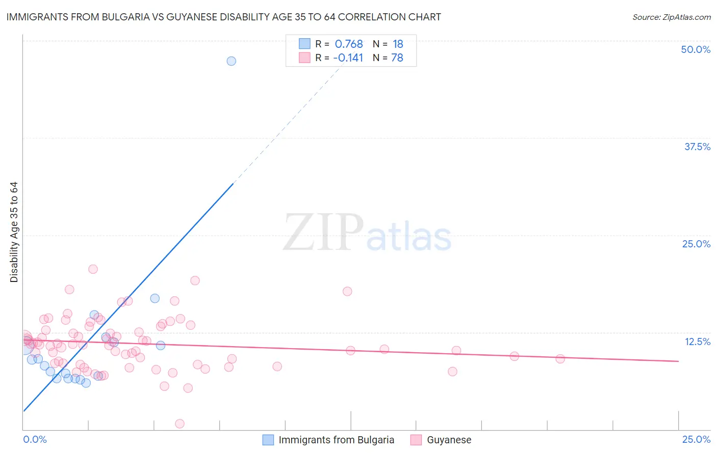 Immigrants from Bulgaria vs Guyanese Disability Age 35 to 64