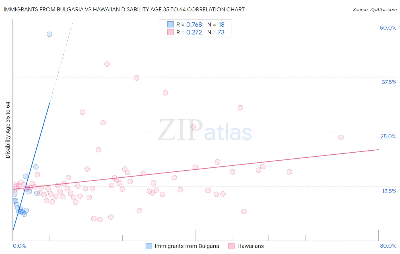 Immigrants from Bulgaria vs Hawaiian Disability Age 35 to 64