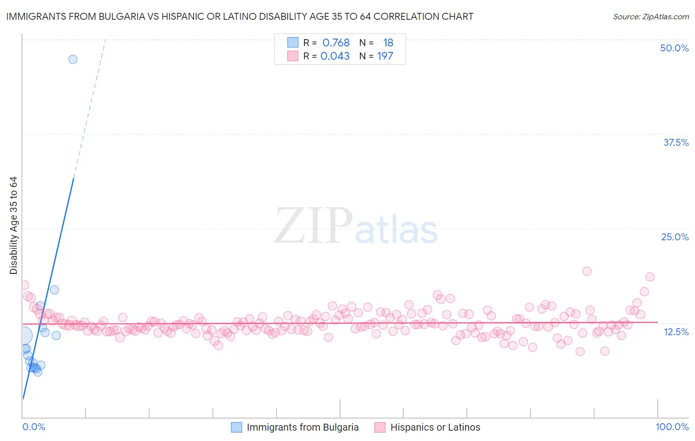 Immigrants from Bulgaria vs Hispanic or Latino Disability Age 35 to 64
