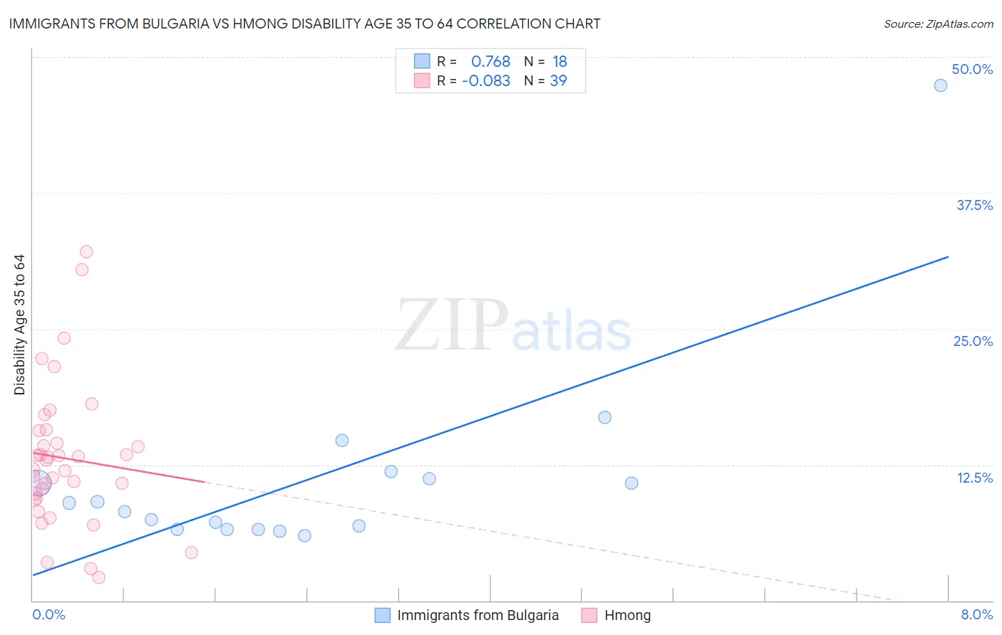 Immigrants from Bulgaria vs Hmong Disability Age 35 to 64
