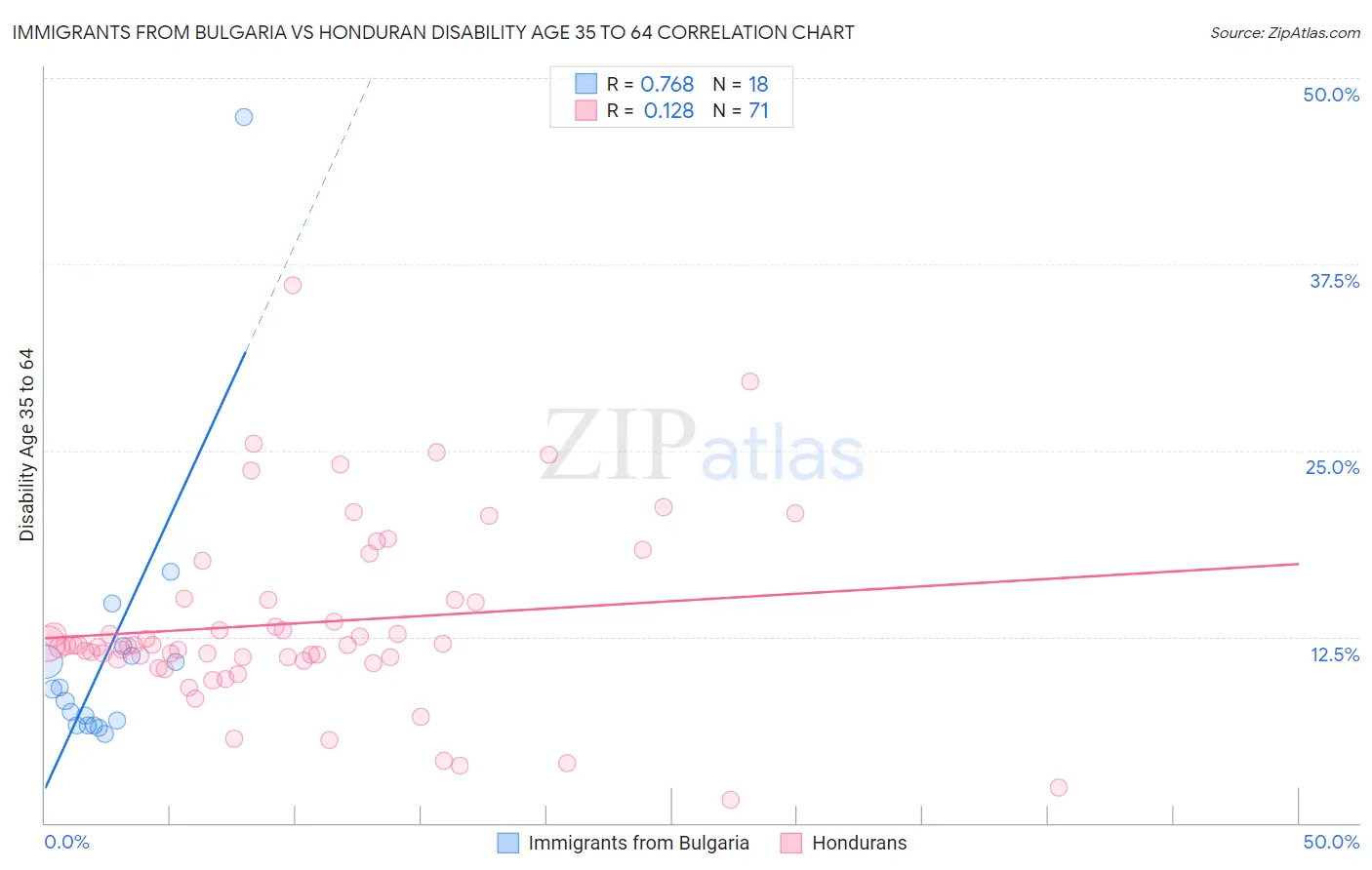 Immigrants from Bulgaria vs Honduran Disability Age 35 to 64
