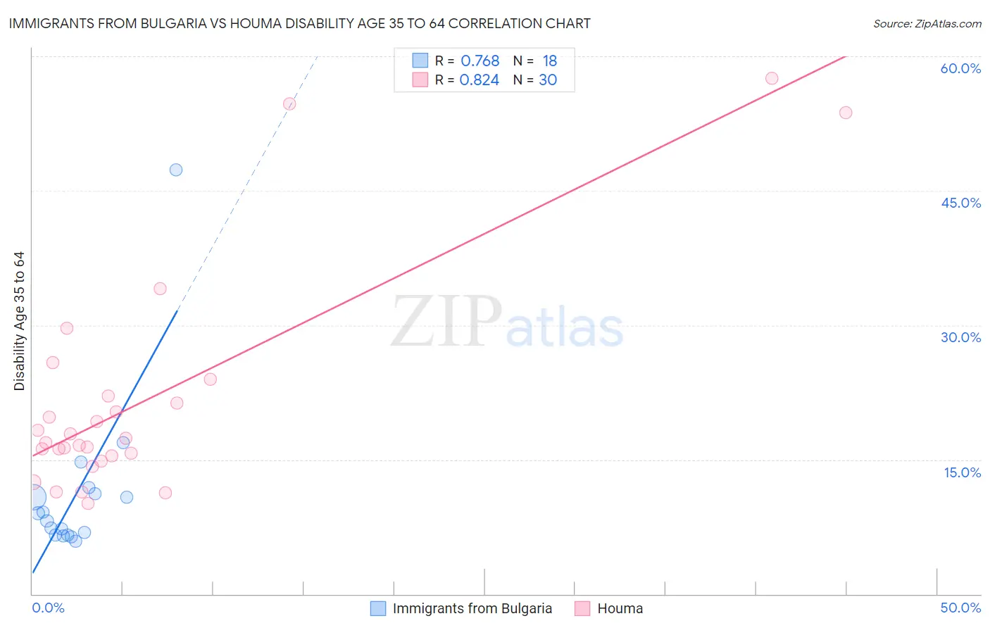 Immigrants from Bulgaria vs Houma Disability Age 35 to 64