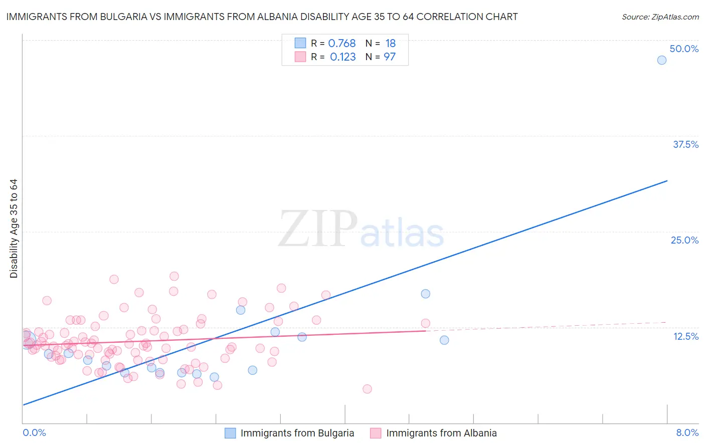 Immigrants from Bulgaria vs Immigrants from Albania Disability Age 35 to 64