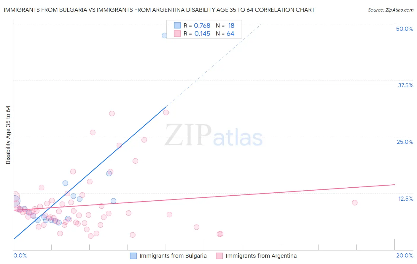 Immigrants from Bulgaria vs Immigrants from Argentina Disability Age 35 to 64