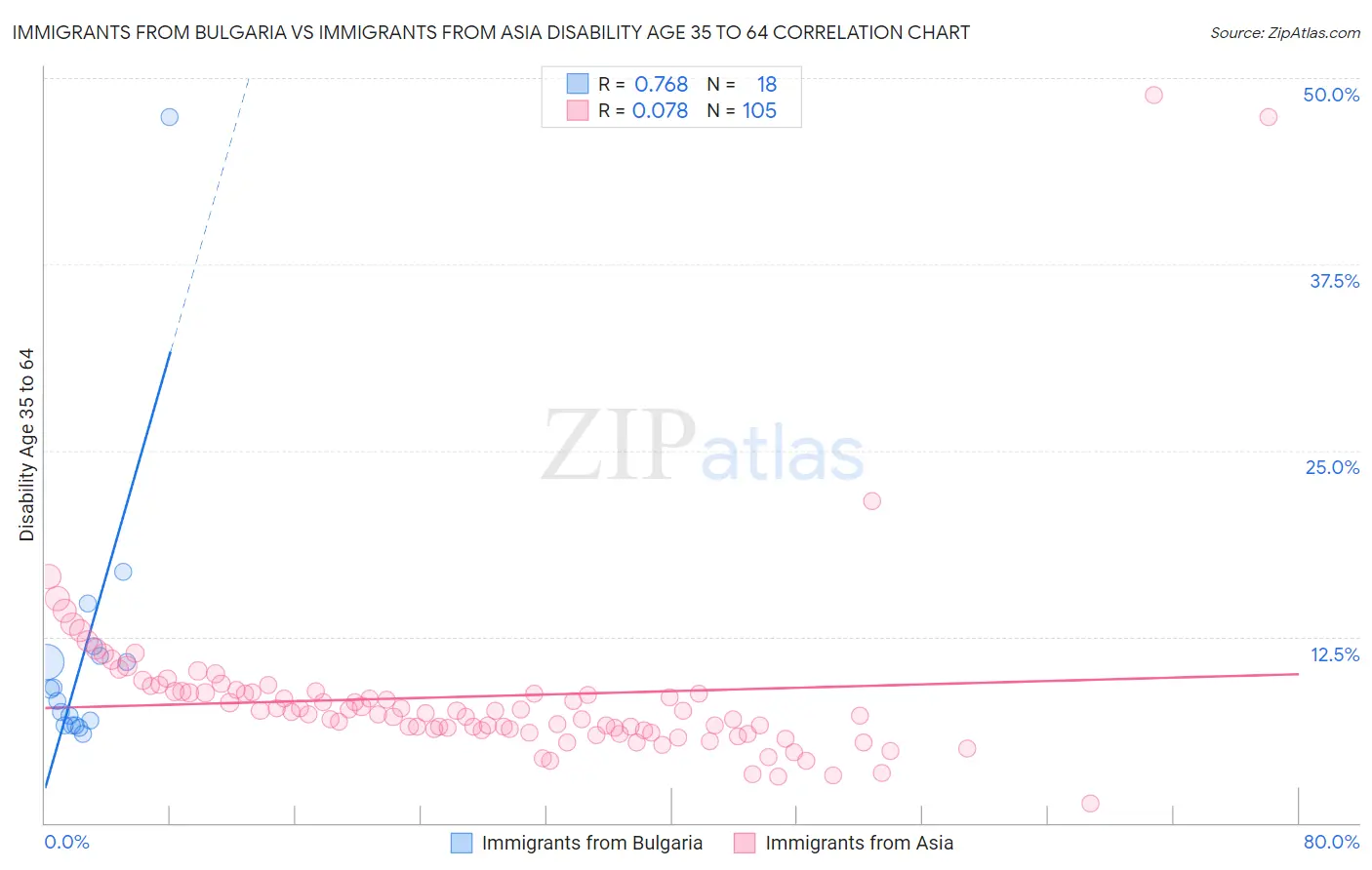 Immigrants from Bulgaria vs Immigrants from Asia Disability Age 35 to 64
