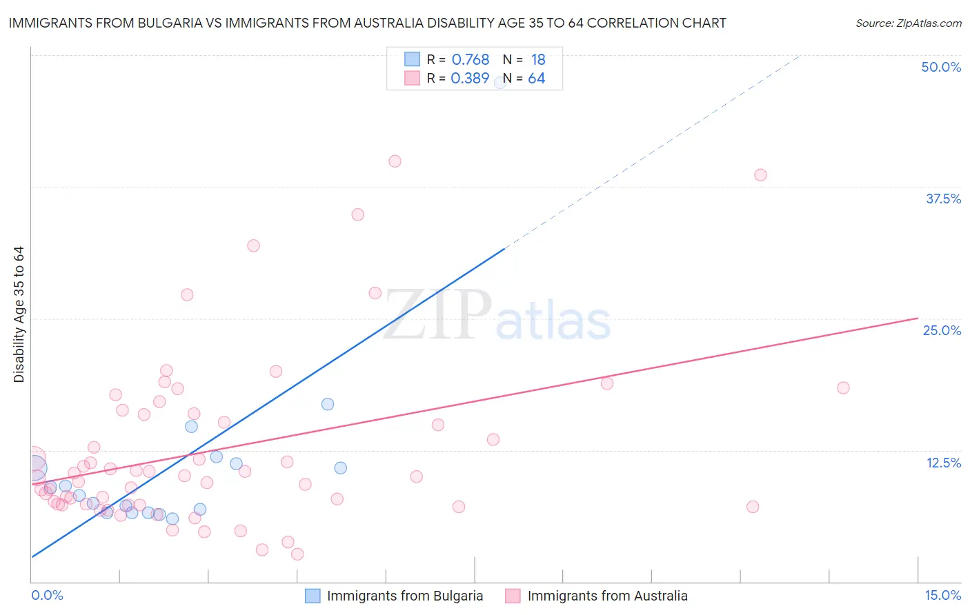 Immigrants from Bulgaria vs Immigrants from Australia Disability Age 35 to 64