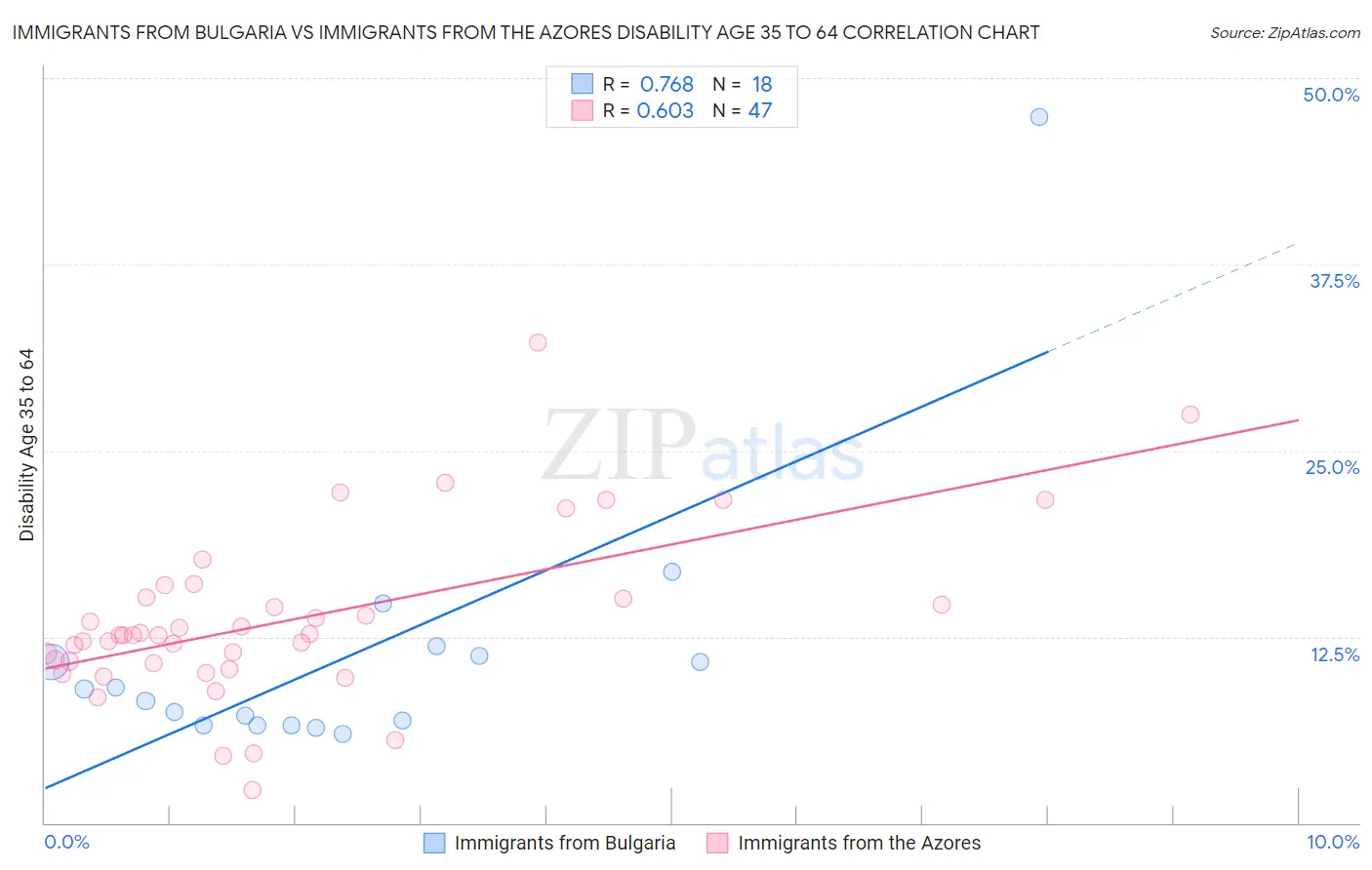 Immigrants from Bulgaria vs Immigrants from the Azores Disability Age 35 to 64