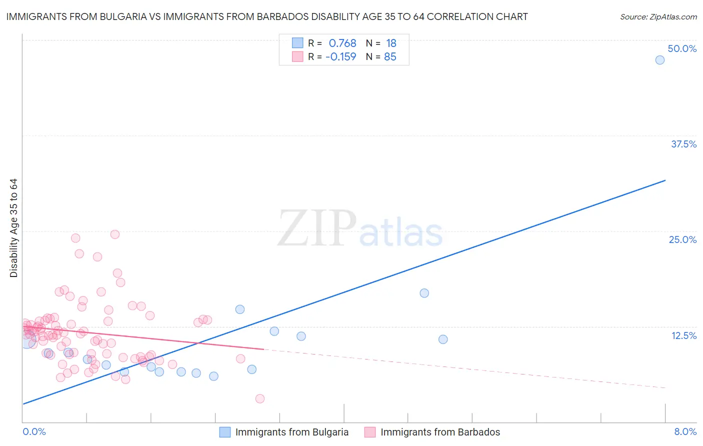 Immigrants from Bulgaria vs Immigrants from Barbados Disability Age 35 to 64