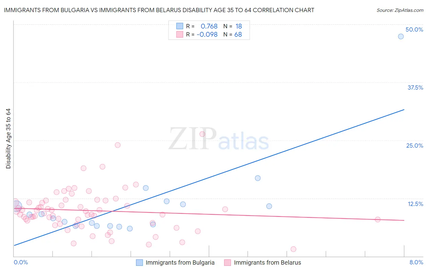 Immigrants from Bulgaria vs Immigrants from Belarus Disability Age 35 to 64