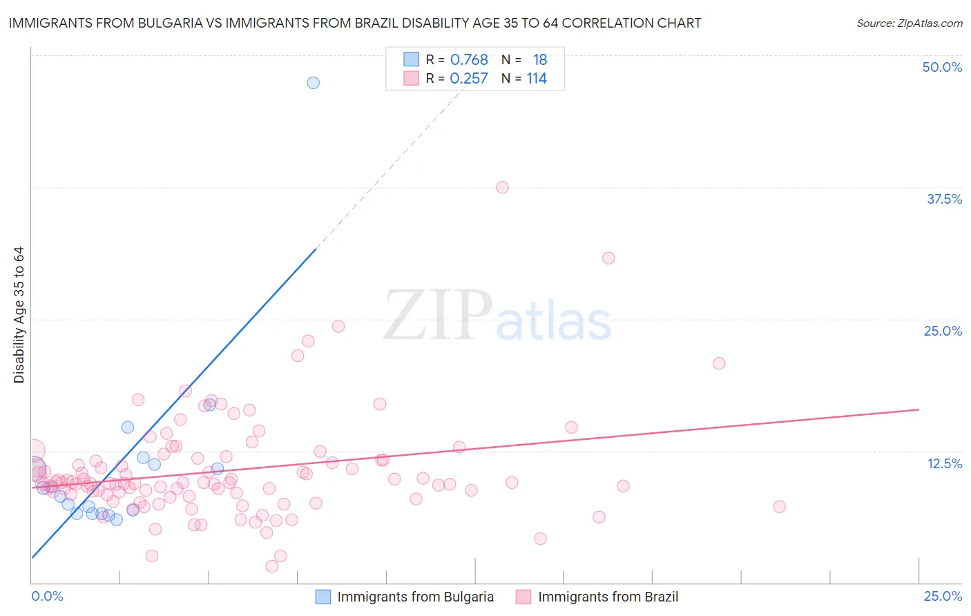 Immigrants from Bulgaria vs Immigrants from Brazil Disability Age 35 to 64
