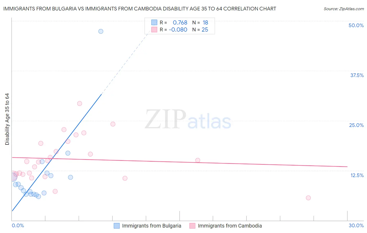 Immigrants from Bulgaria vs Immigrants from Cambodia Disability Age 35 to 64