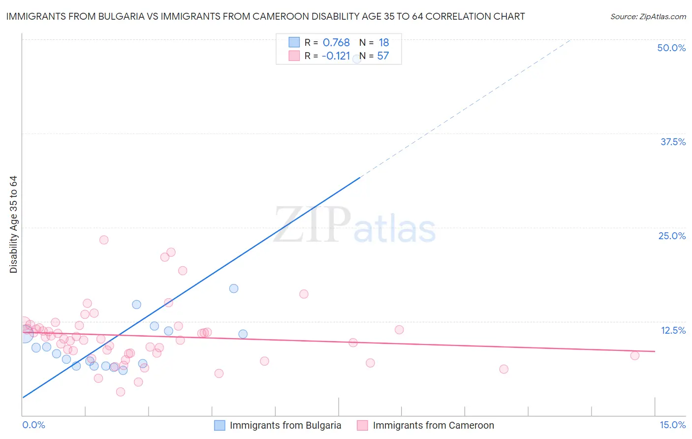 Immigrants from Bulgaria vs Immigrants from Cameroon Disability Age 35 to 64