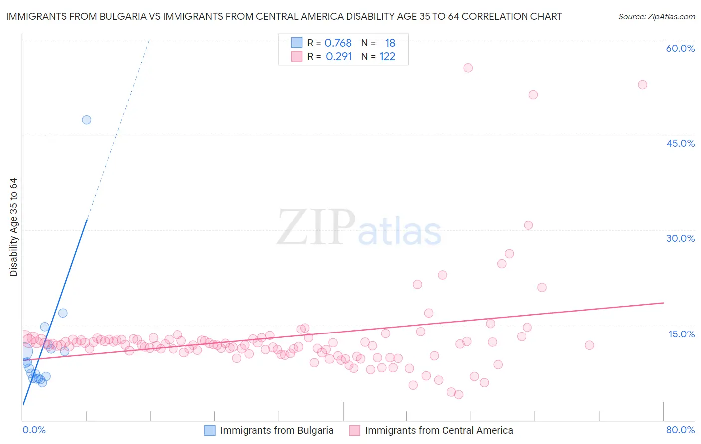 Immigrants from Bulgaria vs Immigrants from Central America Disability Age 35 to 64