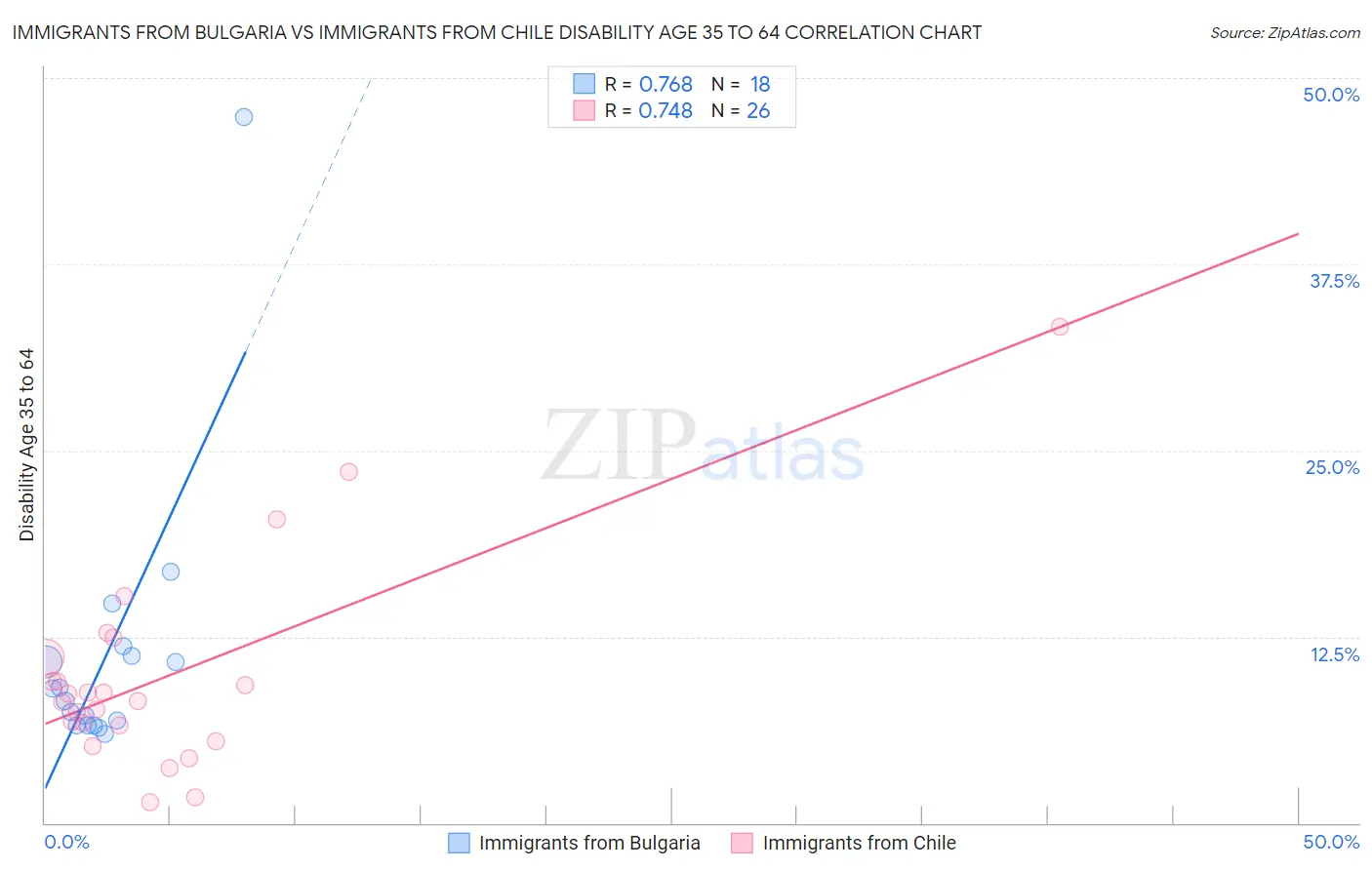 Immigrants from Bulgaria vs Immigrants from Chile Disability Age 35 to 64