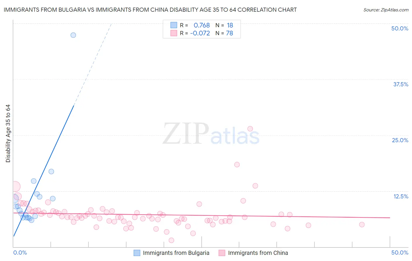 Immigrants from Bulgaria vs Immigrants from China Disability Age 35 to 64