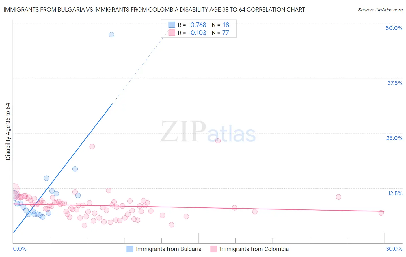 Immigrants from Bulgaria vs Immigrants from Colombia Disability Age 35 to 64