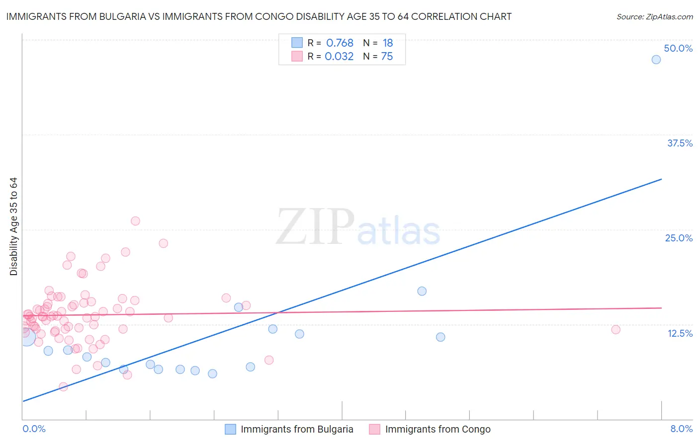 Immigrants from Bulgaria vs Immigrants from Congo Disability Age 35 to 64