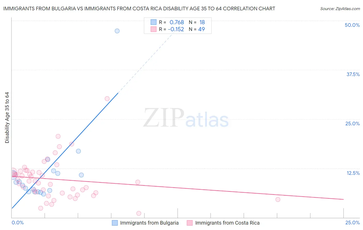 Immigrants from Bulgaria vs Immigrants from Costa Rica Disability Age 35 to 64