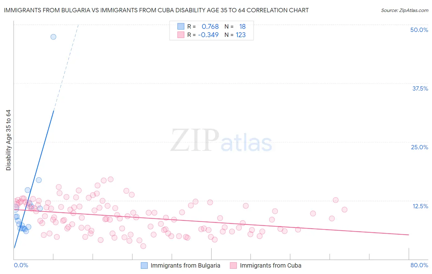 Immigrants from Bulgaria vs Immigrants from Cuba Disability Age 35 to 64