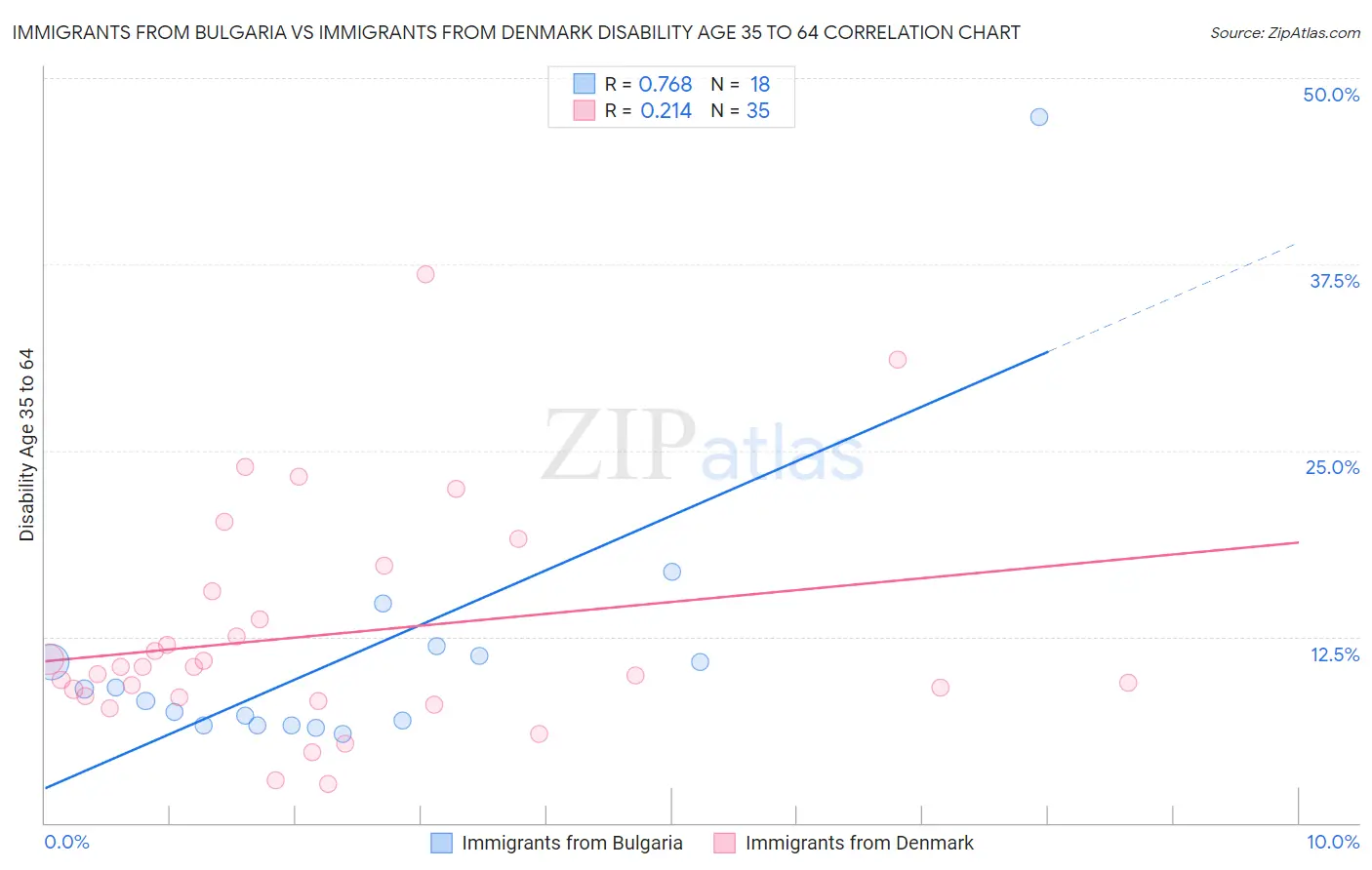 Immigrants from Bulgaria vs Immigrants from Denmark Disability Age 35 to 64