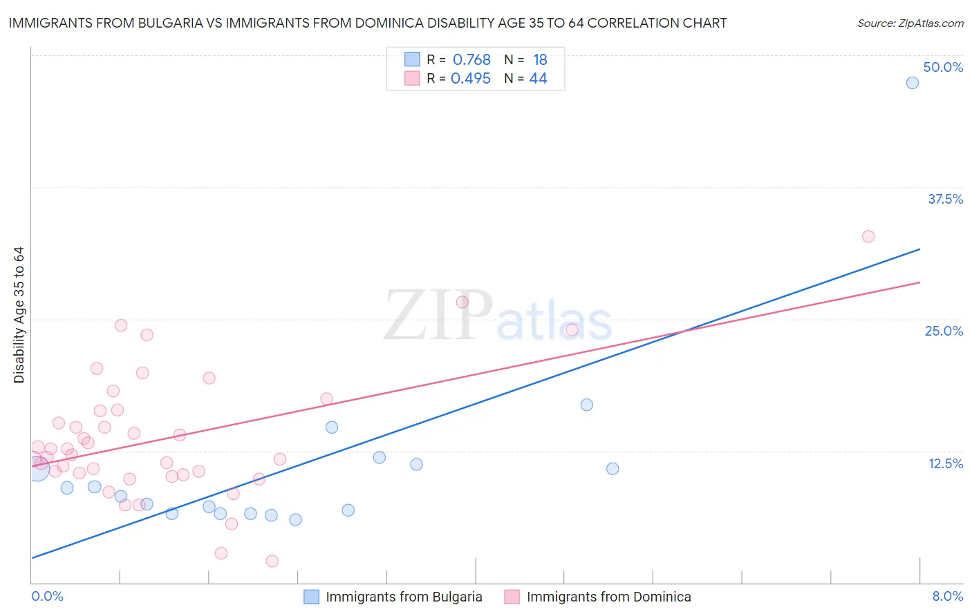 Immigrants from Bulgaria vs Immigrants from Dominica Disability Age 35 to 64