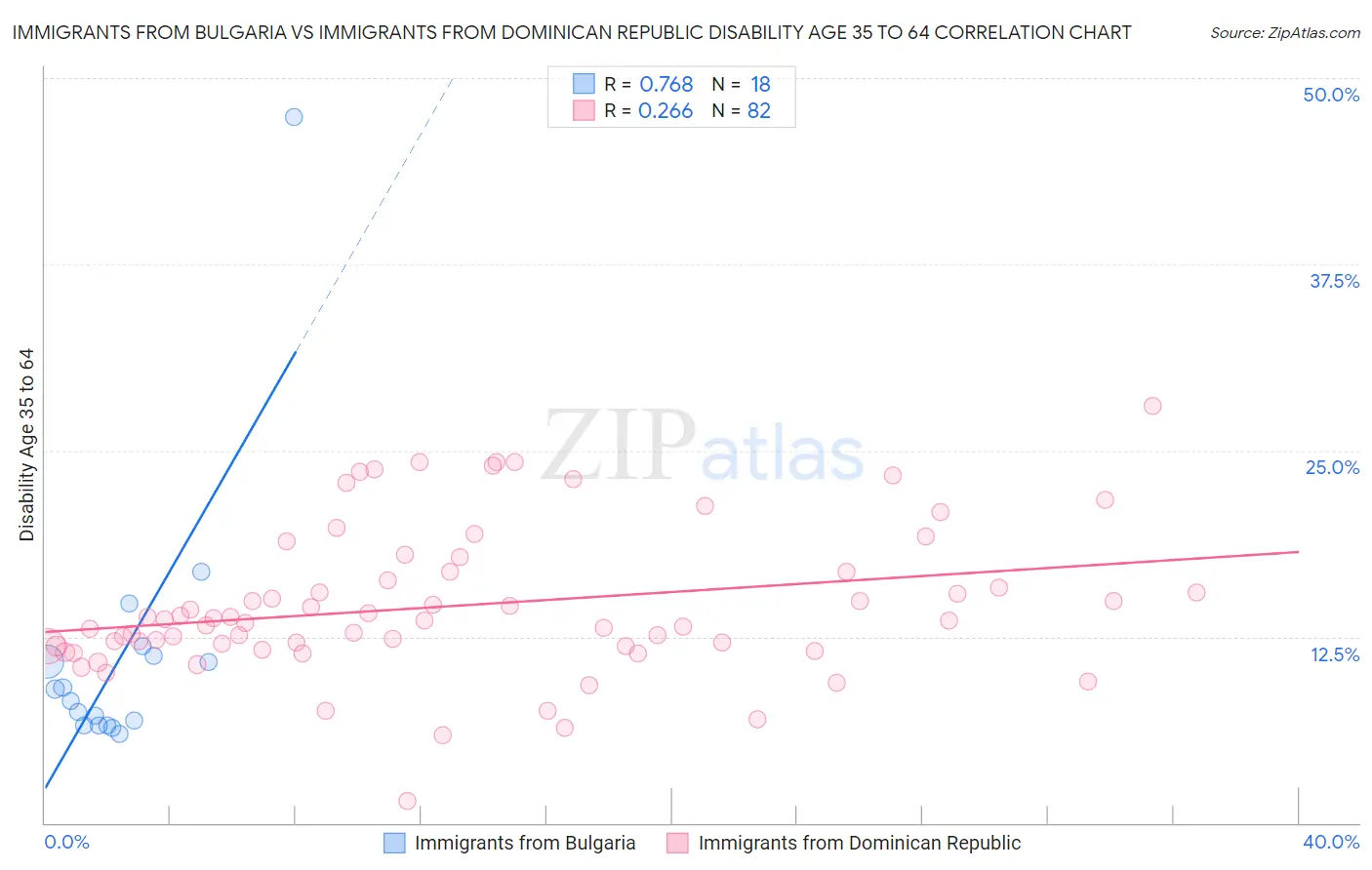 Immigrants from Bulgaria vs Immigrants from Dominican Republic Disability Age 35 to 64