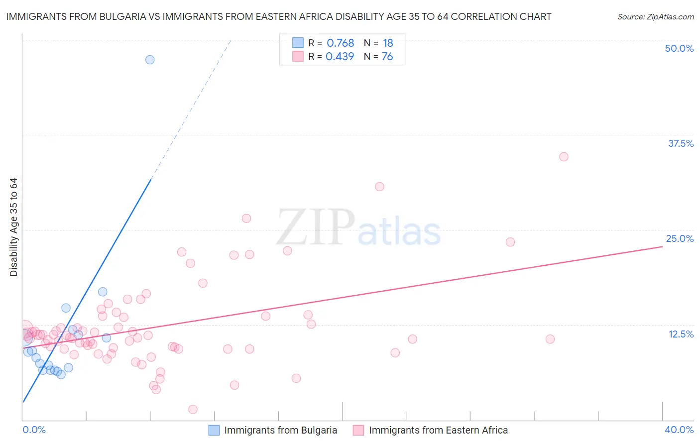 Immigrants from Bulgaria vs Immigrants from Eastern Africa Disability Age 35 to 64