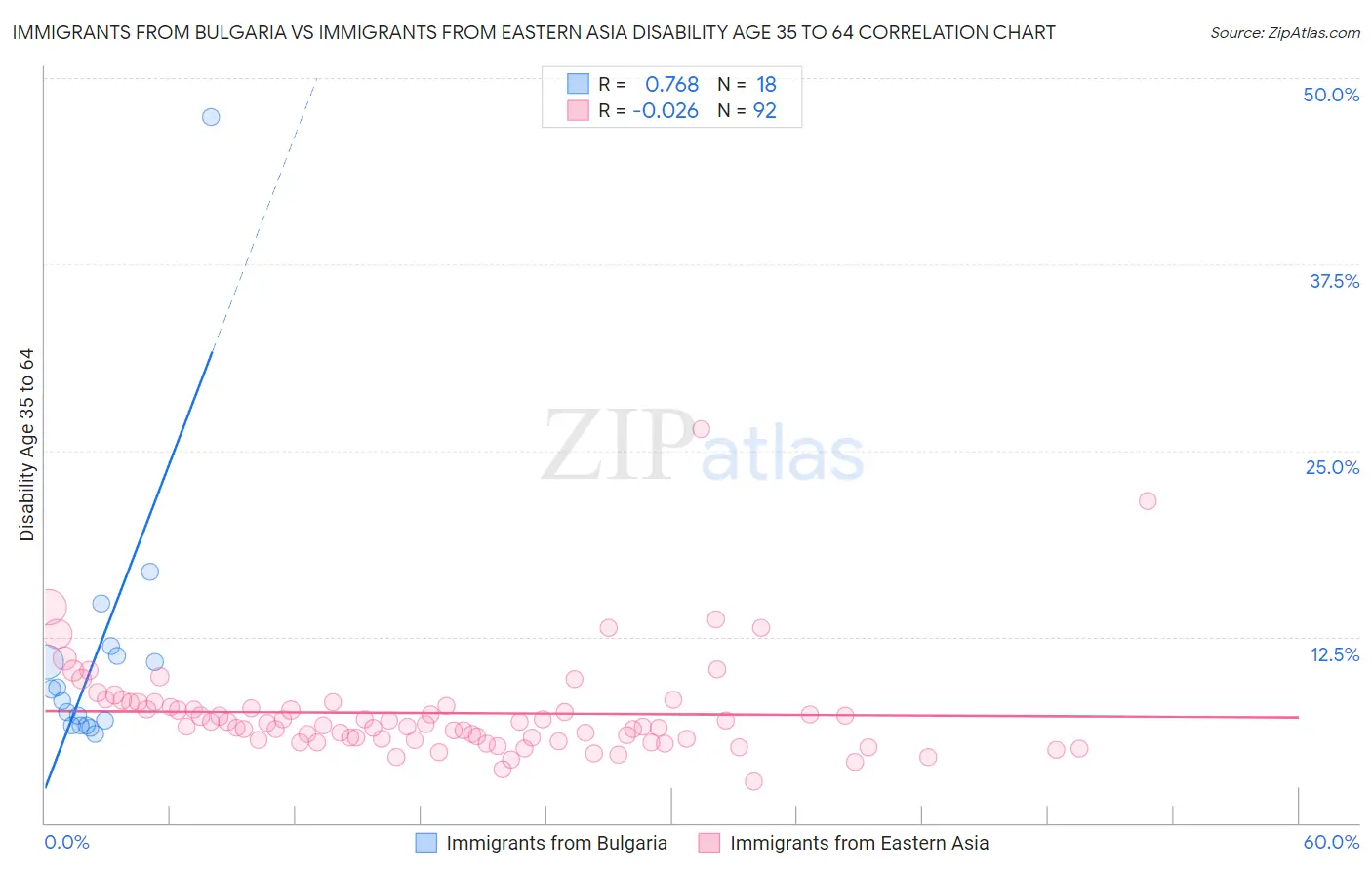 Immigrants from Bulgaria vs Immigrants from Eastern Asia Disability Age 35 to 64