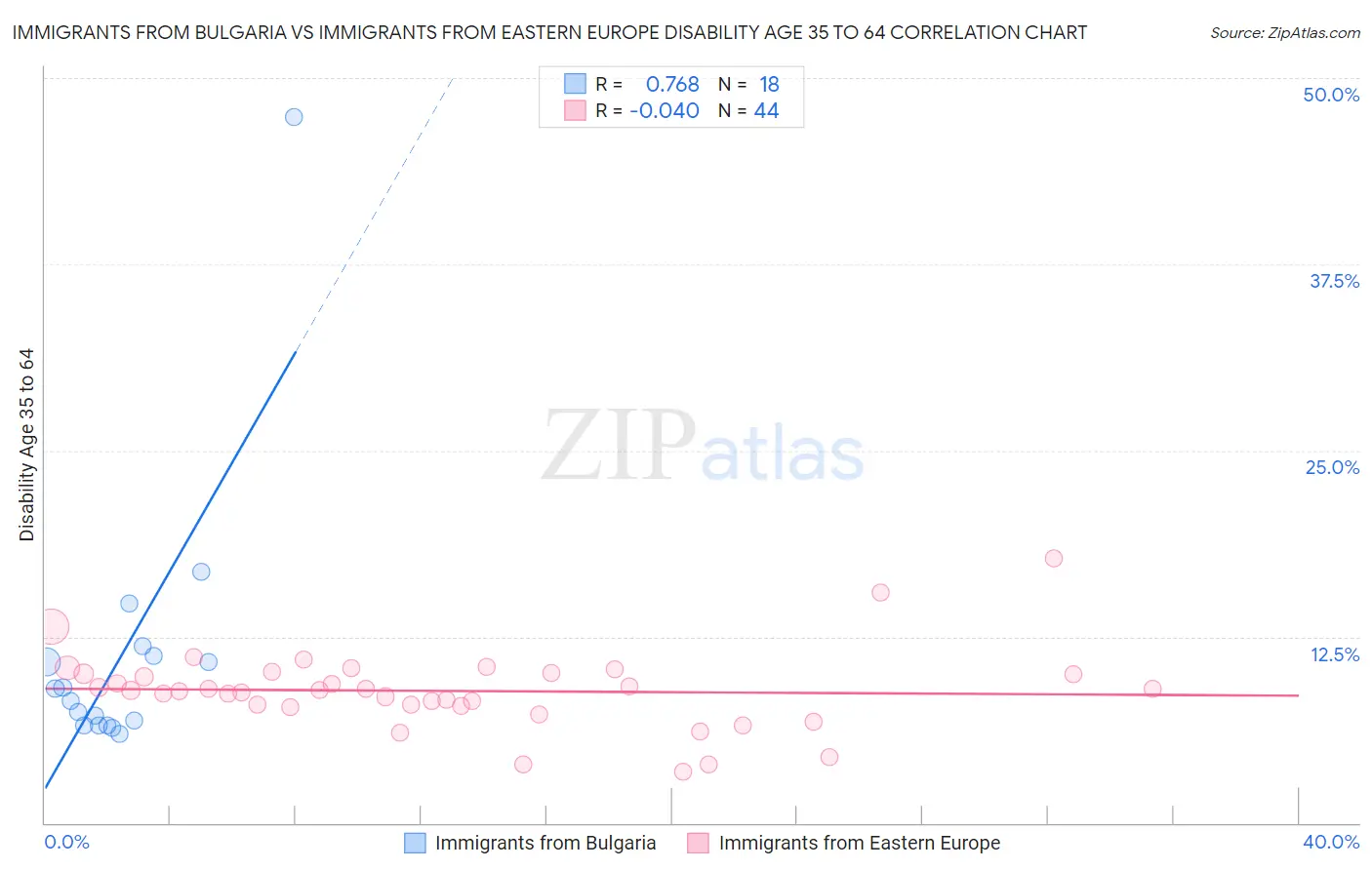 Immigrants from Bulgaria vs Immigrants from Eastern Europe Disability Age 35 to 64