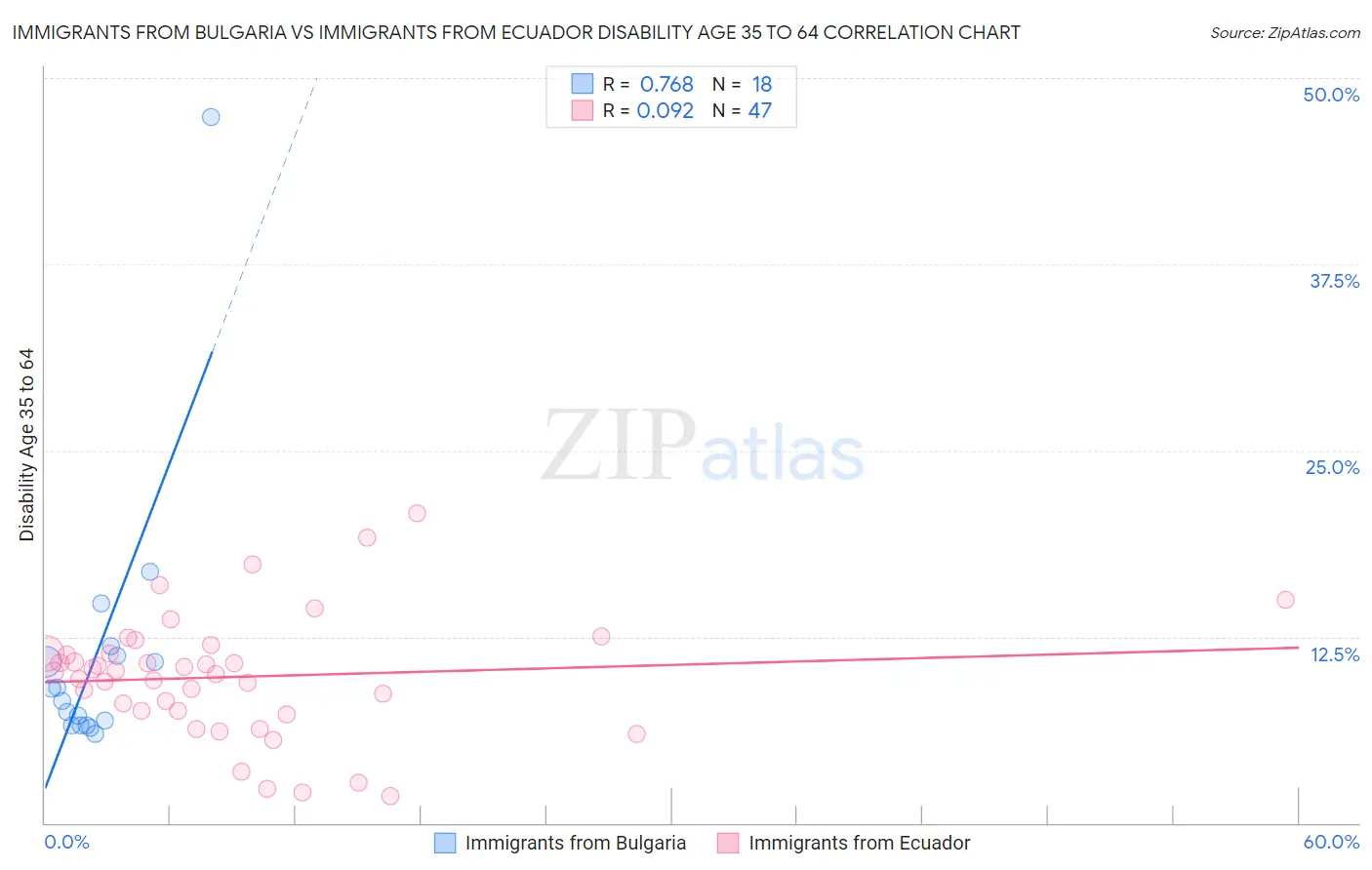 Immigrants from Bulgaria vs Immigrants from Ecuador Disability Age 35 to 64